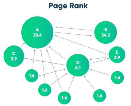 Page Ranking Directory Submission